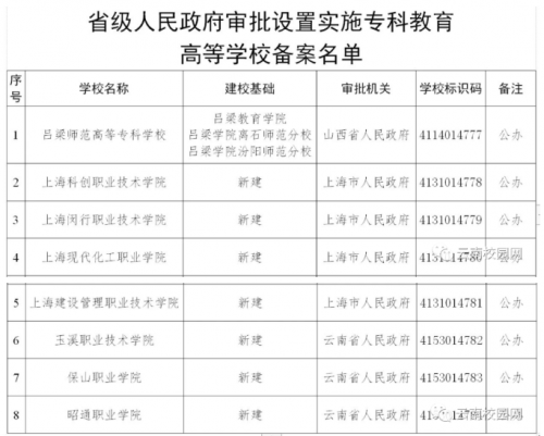 重磅！云南3所新建高校已獲教育部專(zhuān)科教育高等學(xué)校備案啦！